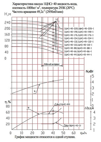Гидравлическая характеристика насосов 1ЦНСг 40-176-1