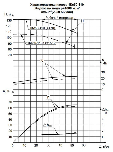 Гидравлическая характеристика насосов 1КС 50-110