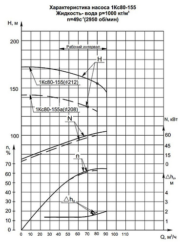 Гидравлическая характеристика насосов 1КС 80-155