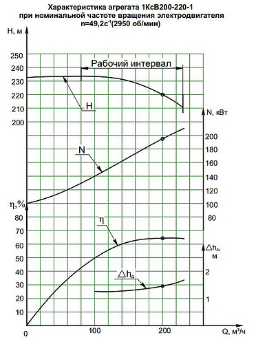 Гидравлическая характеристика насосов 1КсВ 200-220-1