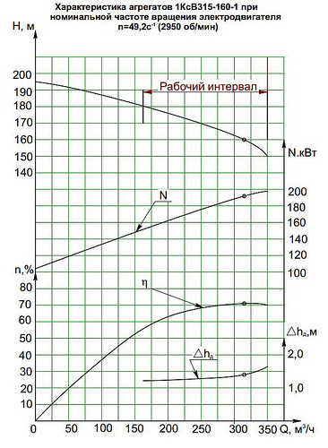 Гидравлическая характеристика насосов 1КсВ 315-160-1