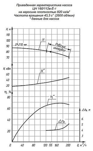 Гидравлическая характеристика насосов ЦН 160/112в-Е-Т