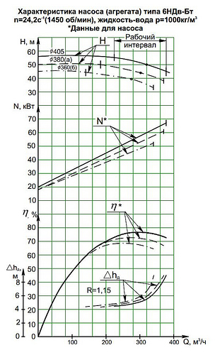 Гидравлическая характеристика насосов 6НДв-Бт-а