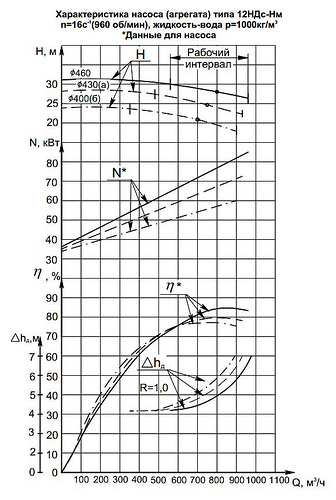 Гидравлическая характеристика насосов 12НДс-Нм-а-6