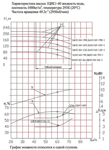 Гидравлическая характеристика насосов 1ЦНСг 60-165
