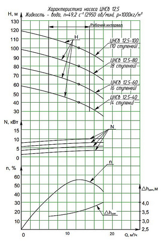 Гидравлическая характеристика насосов ЦНСв 12.5-40