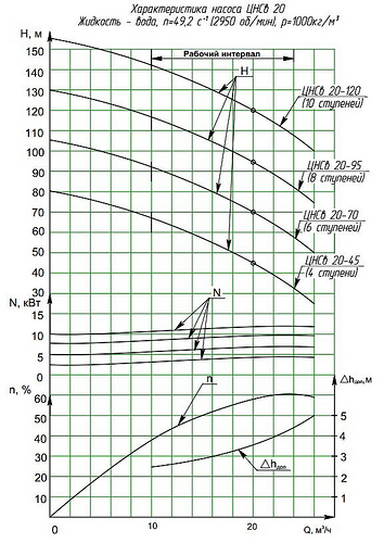 Гидравлическая характеристика насосов ЦНСв 20-45