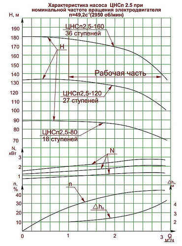 Гидравлическая характеристика насосов ЦНСп 2,5-80