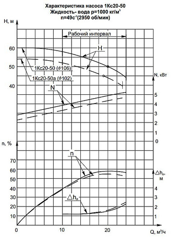 Гидравлическая характеристика насосов 1КС 20-50