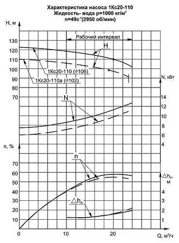 Гидравлическая характеристика насосов 1КС 20-110