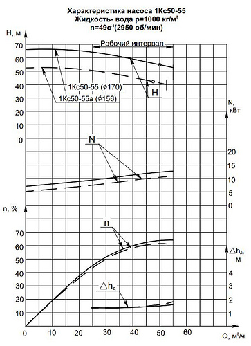 Гидравлическая характеристика насосов 1КС 50-55