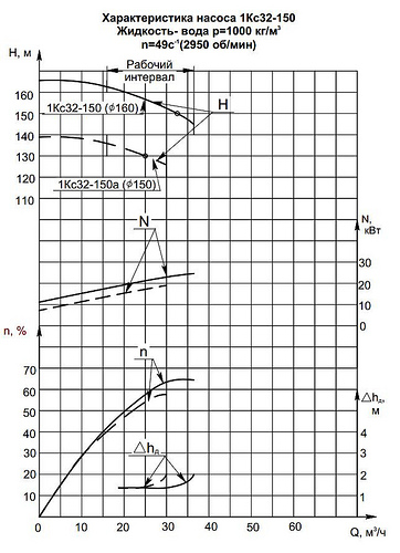 Гидравлическая характеристика насосов 1КС 32-150