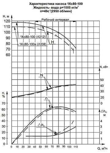 Гидравлическая характеристика насосов 1КС 80-100