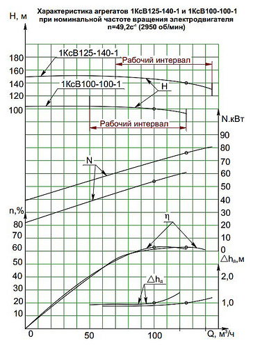 Гидравлическая характеристика насосов 1КсВ 125-140-1
