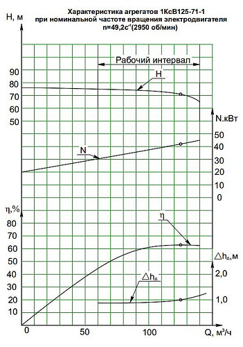 Гидравлическая характеристика насосов 1КсВ 125-71-1