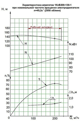 Гидравлическая характеристика насосов 1КсВ 200-130-1
