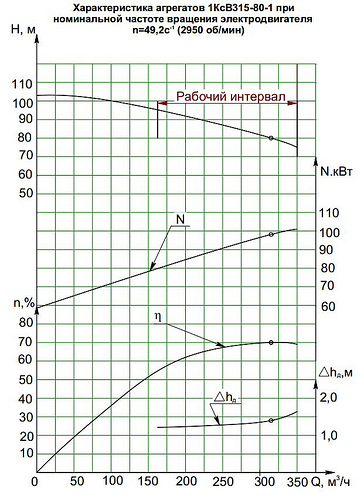 Гидравлическая характеристика насосов 1КсВ 315-80-1
