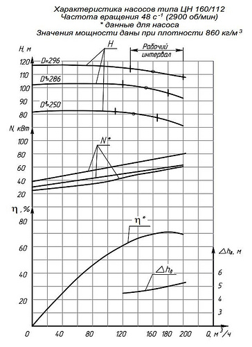 Гидравлическая характеристика насосов ЦН 160/112а-Е