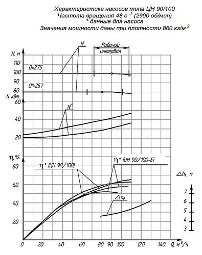 Гидравлическая характеристика насосов ЦН 90/100а-Е