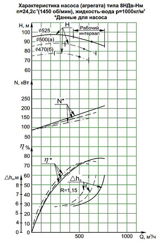 Гидравлическая характеристика насосов 8НДв-Нм-а