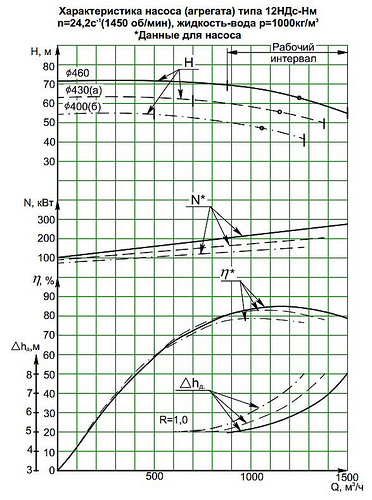 Гидравлическая характеристика насосов 12НДс-Нм-б