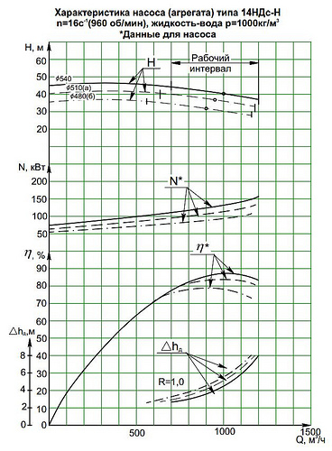 Гидравлическая характеристика насосов 14НДс-Н-б