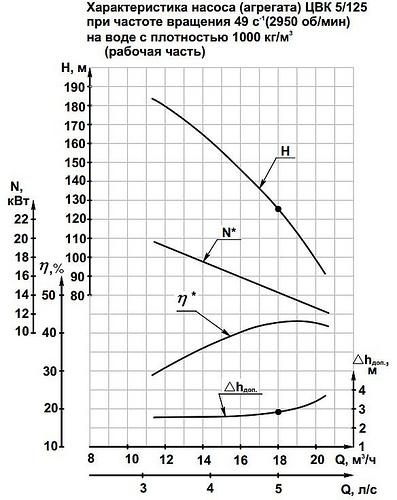 Гидравлическая характеристика насосов ЦВК 5/125