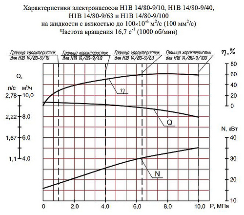 Гидравлическая характеристика насосов Н1В 14/80-9/63