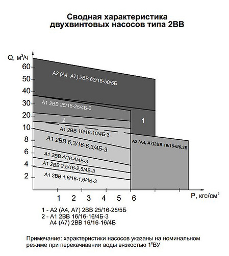 Гидравлическая характеристика насосов А1 2ВВ 16/16-16/4 Б-3