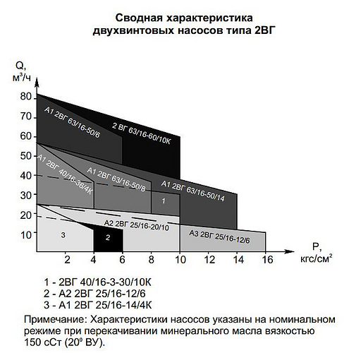 Гидравлическая характеристика насосов А1 2ВГ 40/16-36/4К