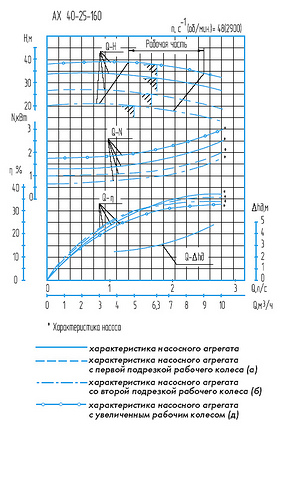 Гидравлическая характеристика насосов АХО 40-25-160б