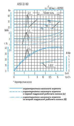 Гидравлическая характеристика насосов АХО 50-32-160б