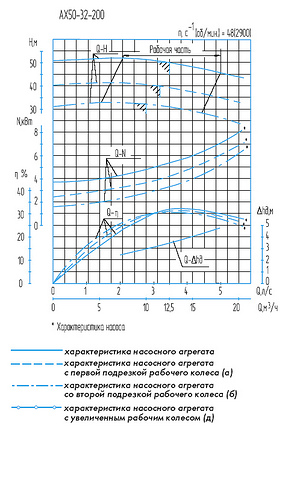 Гидравлическая характеристика насосов АХО 50-32-200а