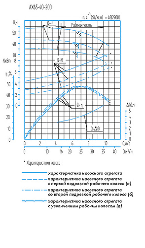 Гидравлическая характеристика насосов АХО 65-40-200а