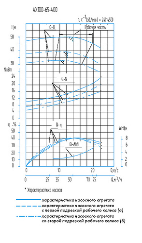 Гидравлическая характеристика насосов АХ 100-65-400