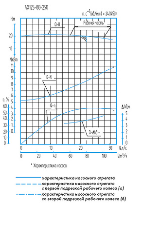 Гидравлическая характеристика насосов АХ 125-80-250