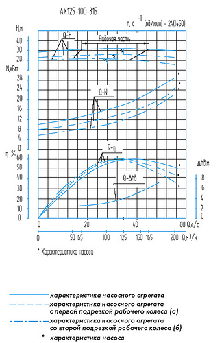Гидравлическая характеристика насосов АХ 125-100-315б