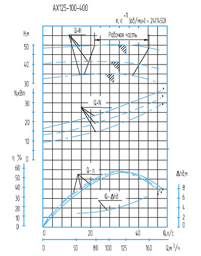 Гидравлическая характеристика насосов АХ 125-100-400б