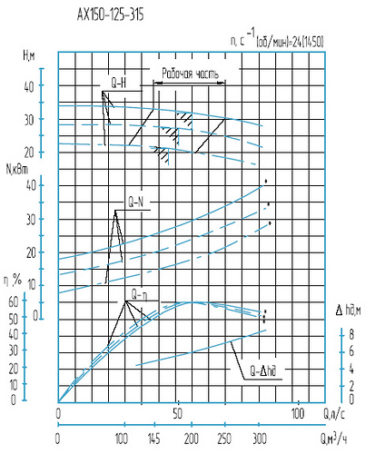 Гидравлическая характеристика насосов АХ 150-125-315