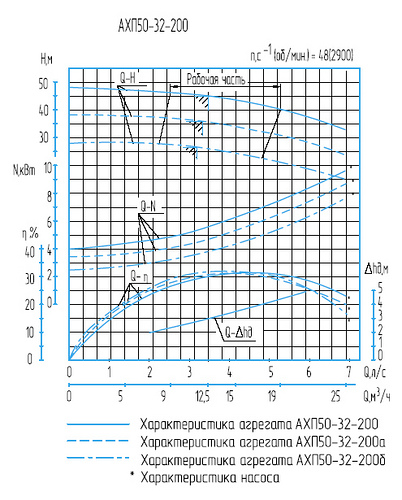 Гидравлическая характеристика насосов АХП(О) 50-32-200-2,5
