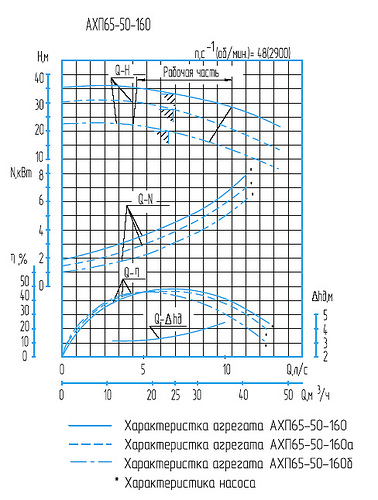Гидравлическая характеристика насосов АХП(О) 65-50-160а-0,8