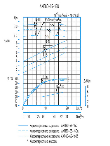 Гидравлическая характеристика насосов АХП(О) 80-65-160а-2,5
