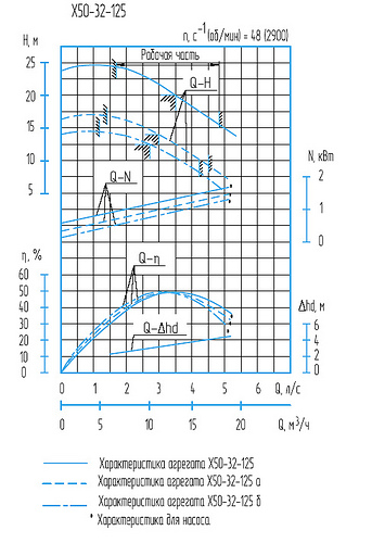 Гидравлическая характеристика насосов Х 50-32-125б