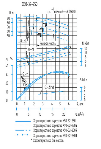 Гидравлическая характеристика насосов Х 50-32-250б