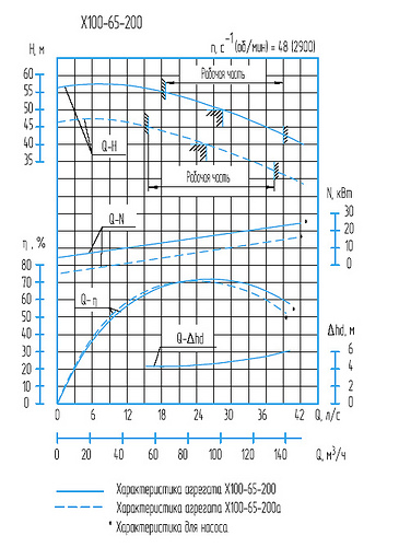 Гидравлическая характеристика насосов Х 100-65-200