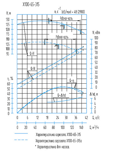 Гидравлическая характеристика насосов Х 100-65-315а