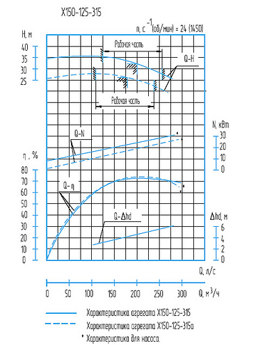 Гидравлическая характеристика насосов Х 150-125-315а