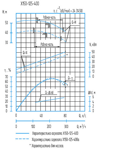 Гидравлическая характеристика насосов Х 150-125-400а
