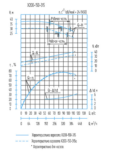 Гидравлическая характеристика насосов Х 200-150-315