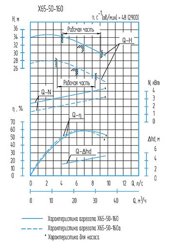 Гидравлическая характеристика насосов Х 65-50-160а